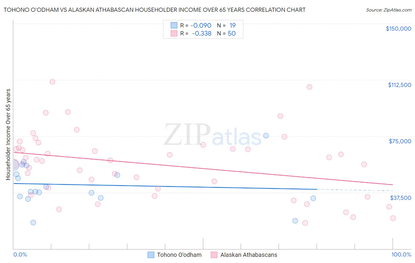 Tohono O'odham vs Alaskan Athabascan Householder Income Over 65 years