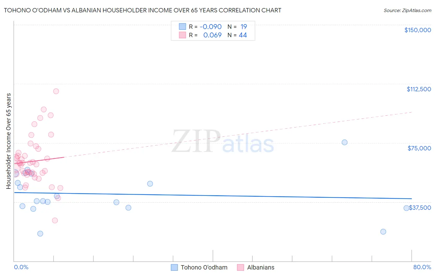 Tohono O'odham vs Albanian Householder Income Over 65 years