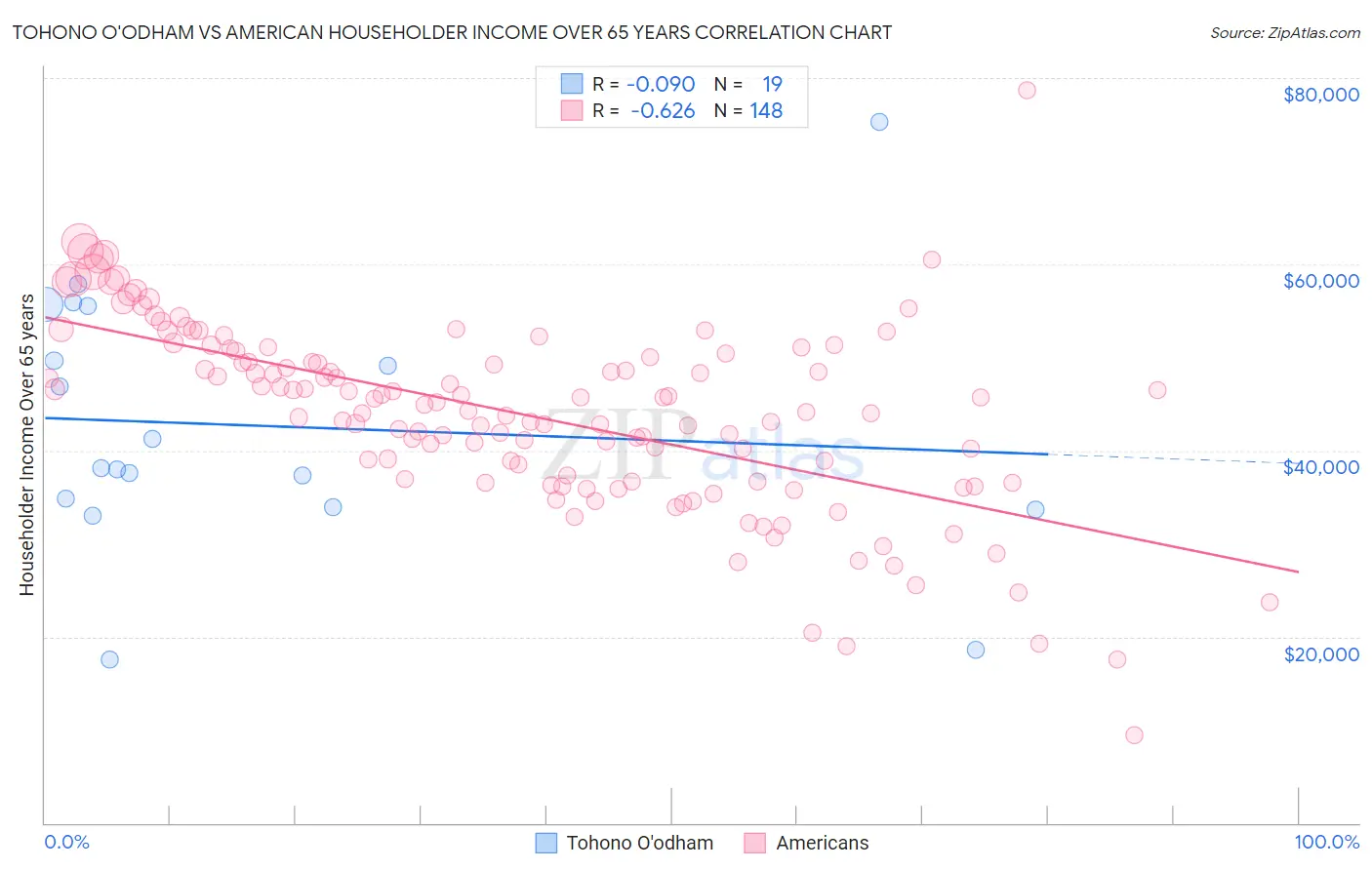 Tohono O'odham vs American Householder Income Over 65 years