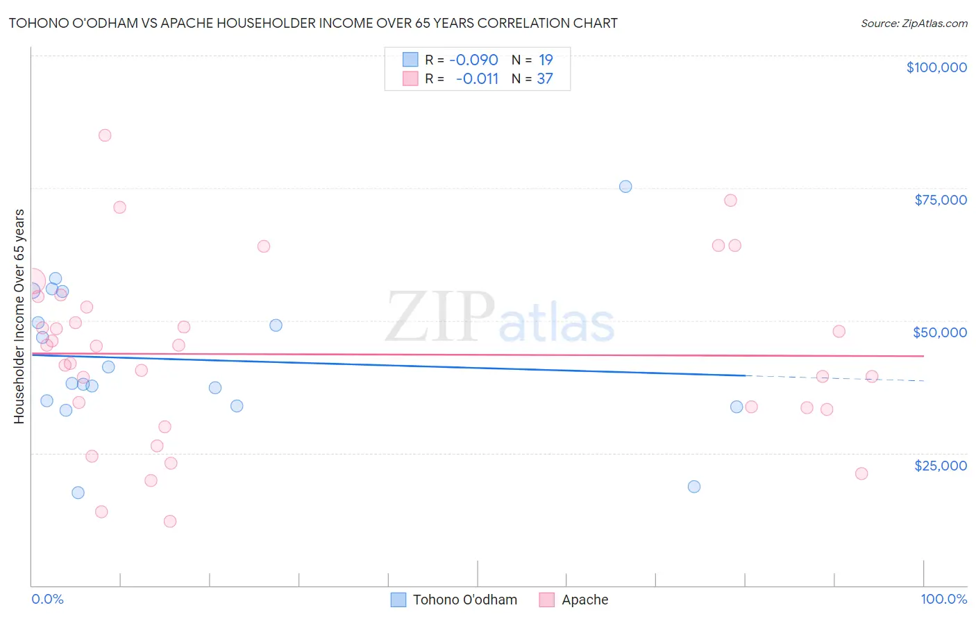 Tohono O'odham vs Apache Householder Income Over 65 years