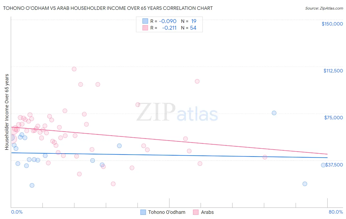 Tohono O'odham vs Arab Householder Income Over 65 years