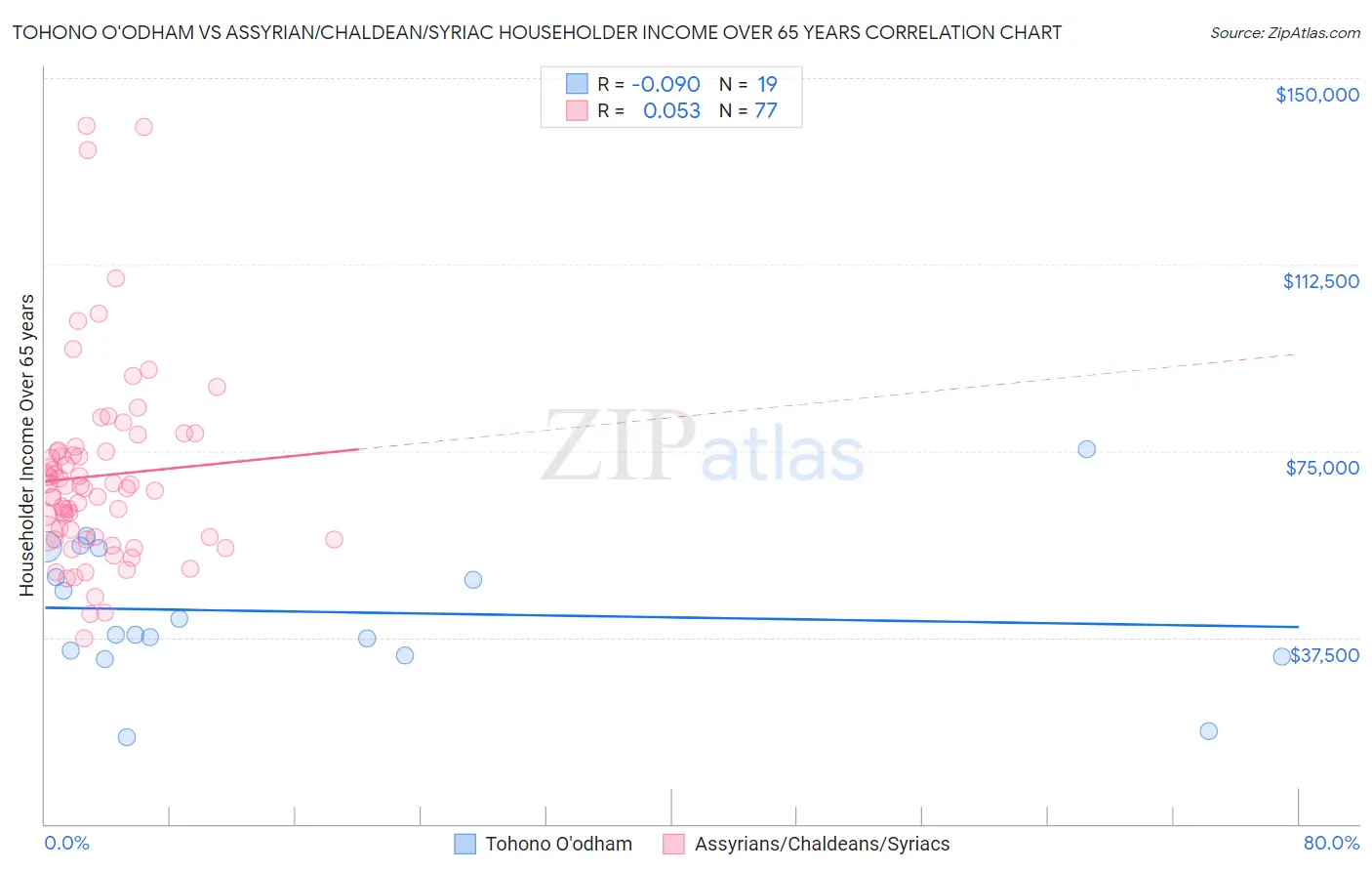 Tohono O'odham vs Assyrian/Chaldean/Syriac Householder Income Over 65 years