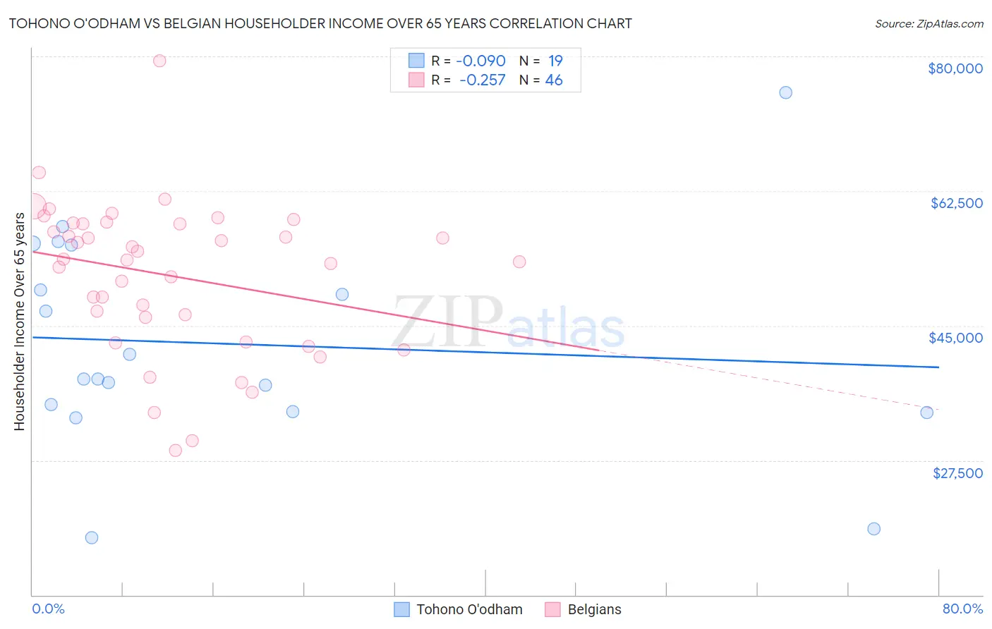 Tohono O'odham vs Belgian Householder Income Over 65 years