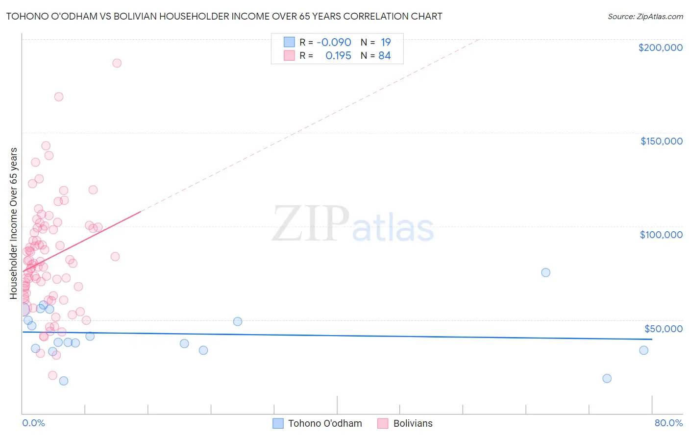 Tohono O'odham vs Bolivian Householder Income Over 65 years