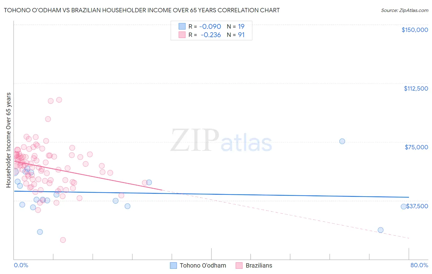 Tohono O'odham vs Brazilian Householder Income Over 65 years