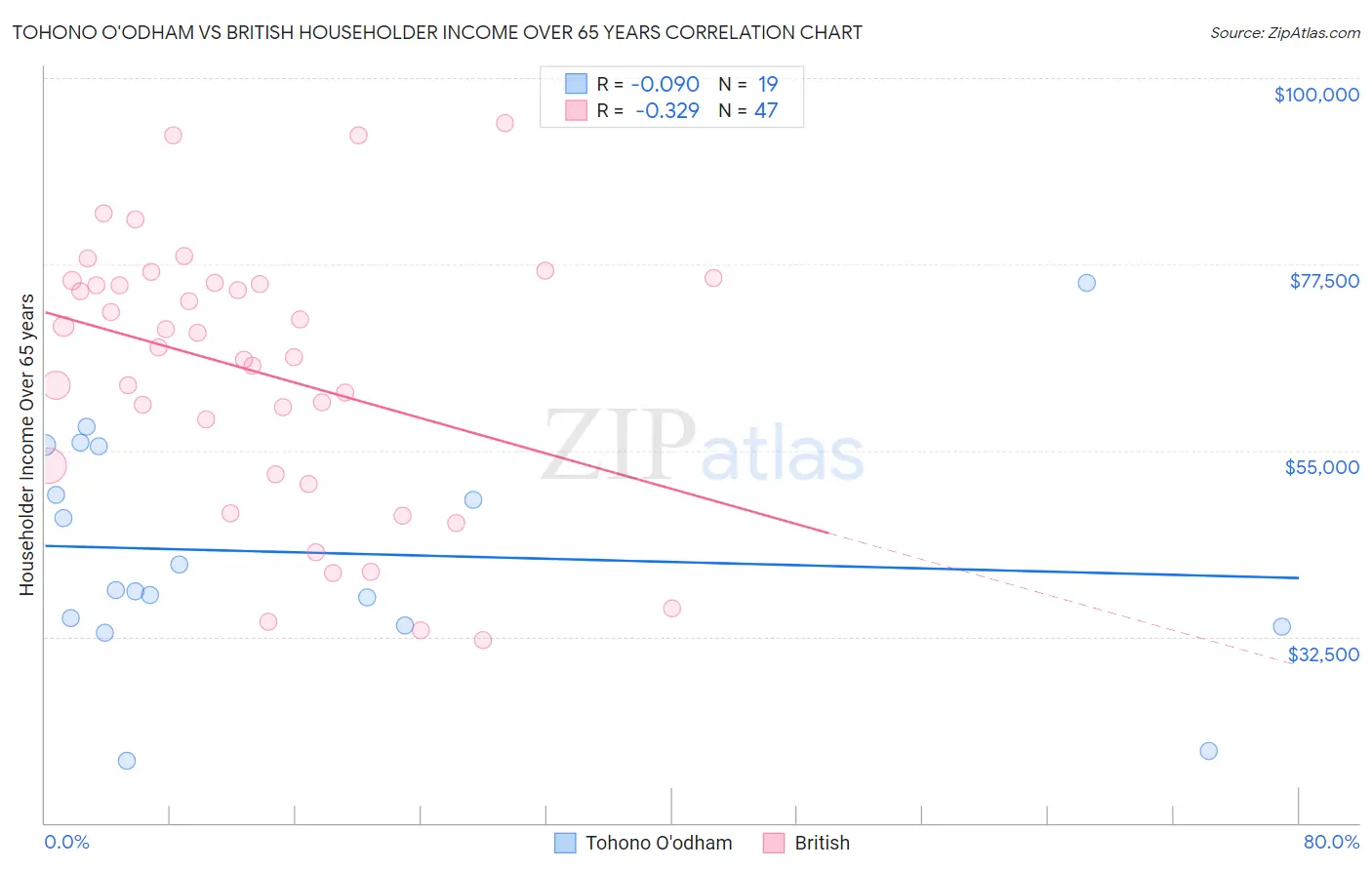 Tohono O'odham vs British Householder Income Over 65 years