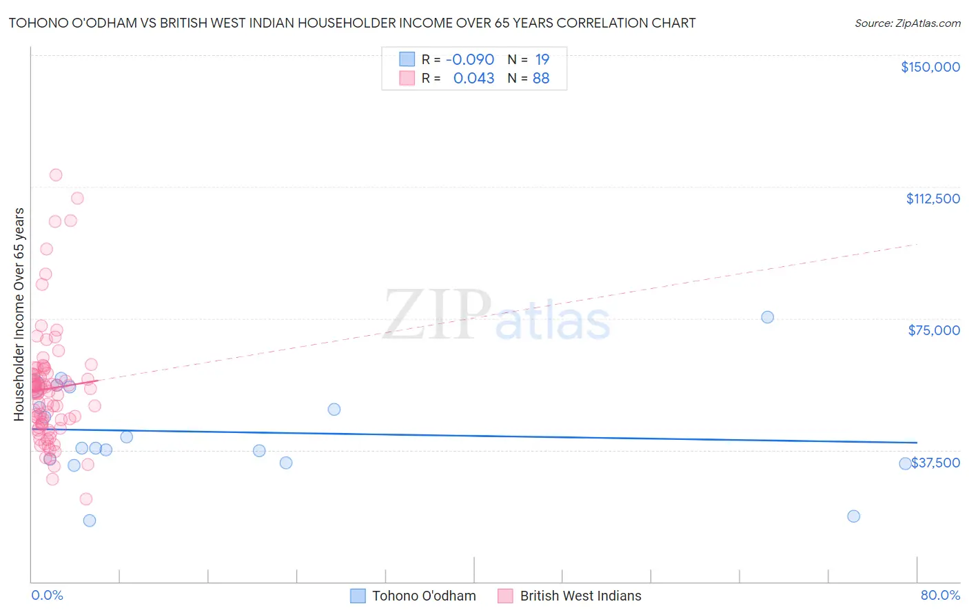 Tohono O'odham vs British West Indian Householder Income Over 65 years