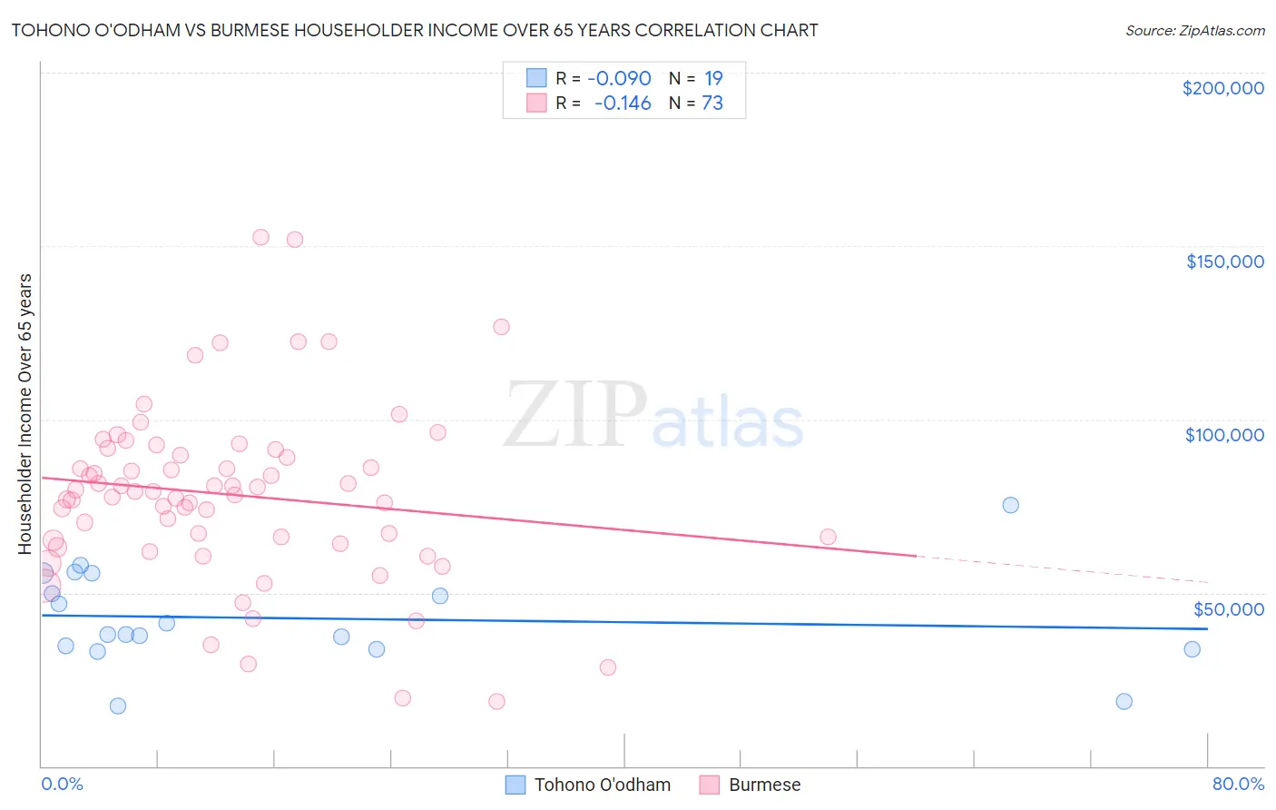 Tohono O'odham vs Burmese Householder Income Over 65 years