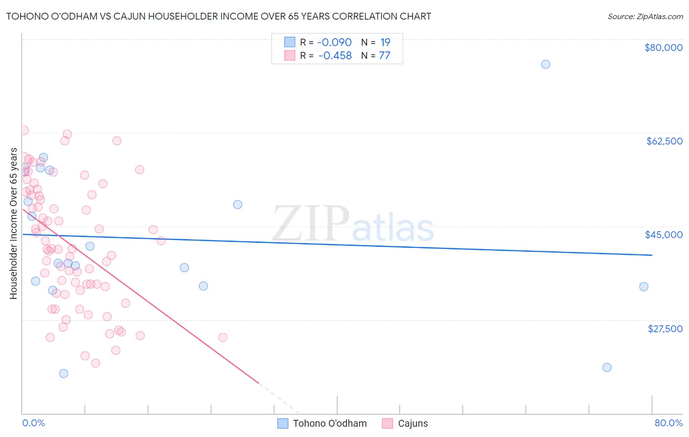 Tohono O'odham vs Cajun Householder Income Over 65 years