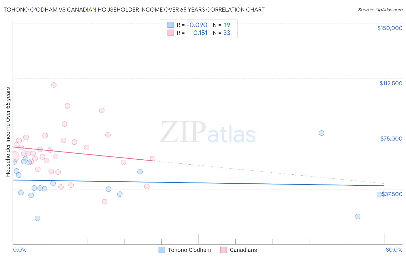 Tohono O'odham vs Canadian Householder Income Over 65 years