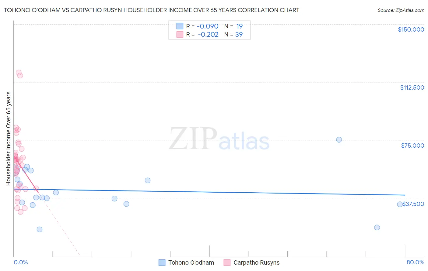 Tohono O'odham vs Carpatho Rusyn Householder Income Over 65 years