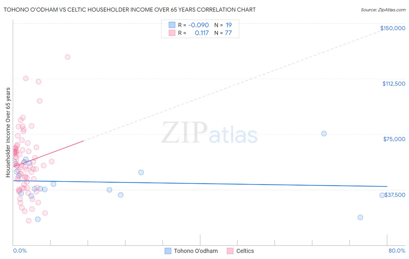 Tohono O'odham vs Celtic Householder Income Over 65 years