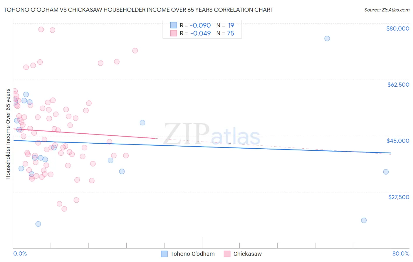Tohono O'odham vs Chickasaw Householder Income Over 65 years