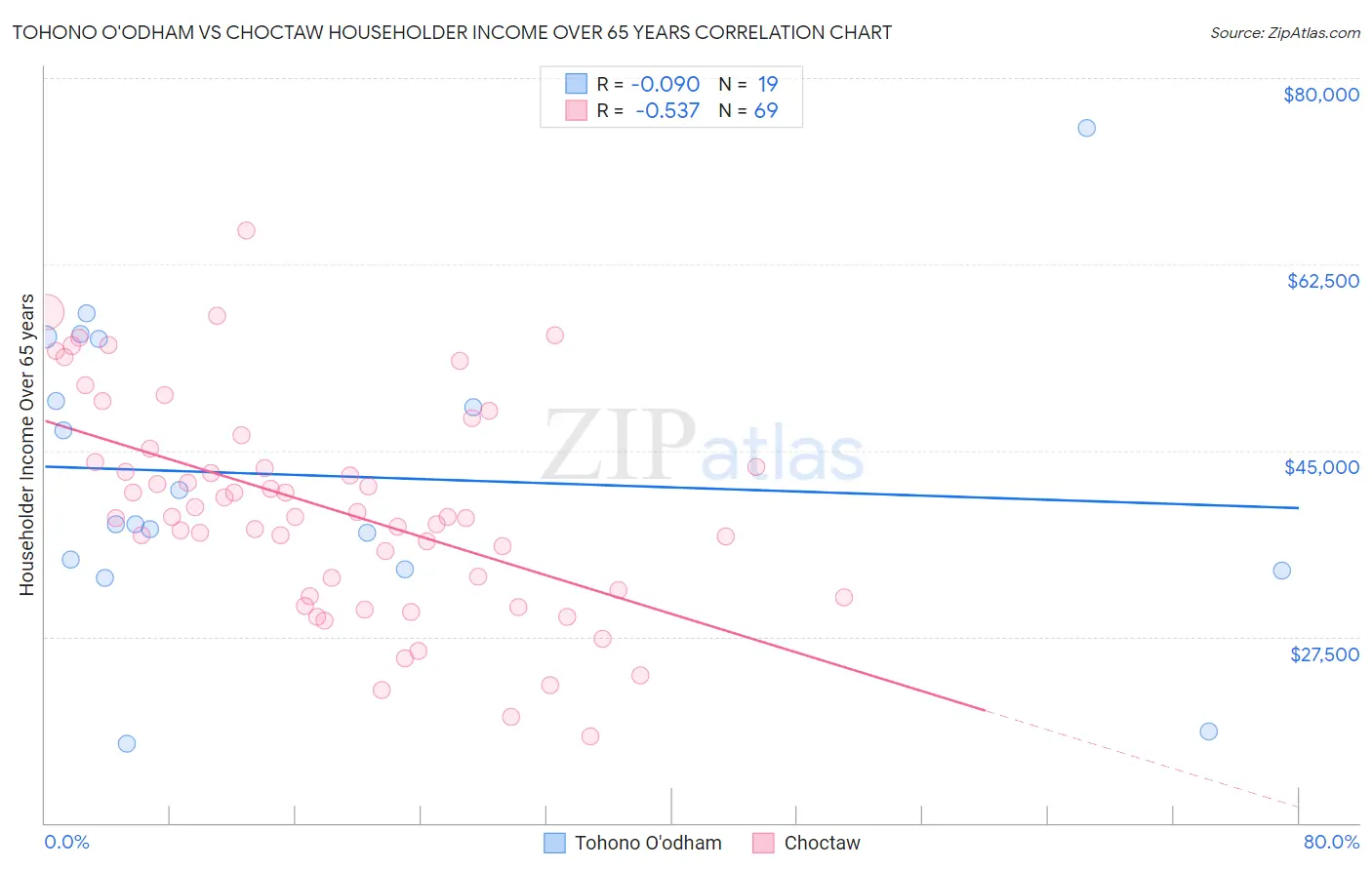 Tohono O'odham vs Choctaw Householder Income Over 65 years