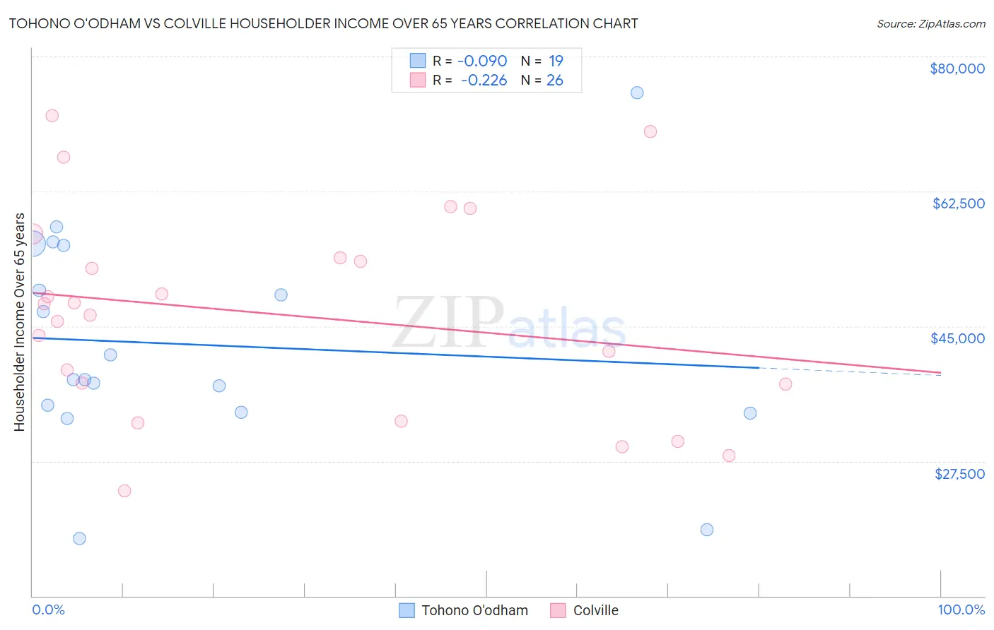 Tohono O'odham vs Colville Householder Income Over 65 years