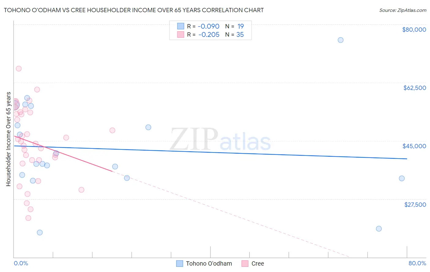 Tohono O'odham vs Cree Householder Income Over 65 years
