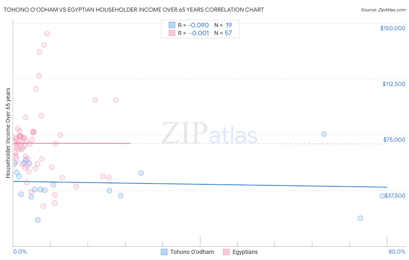 Tohono O'odham vs Egyptian Householder Income Over 65 years