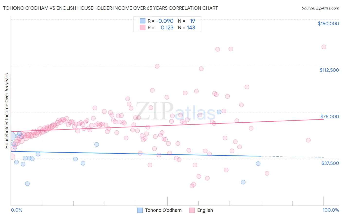 Tohono O'odham vs English Householder Income Over 65 years