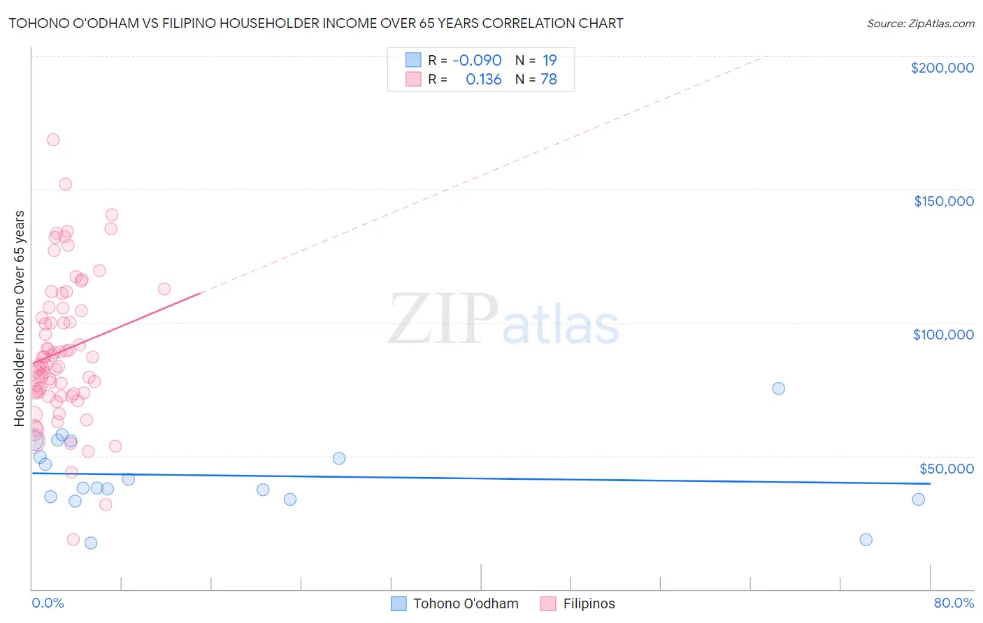Tohono O'odham vs Filipino Householder Income Over 65 years
