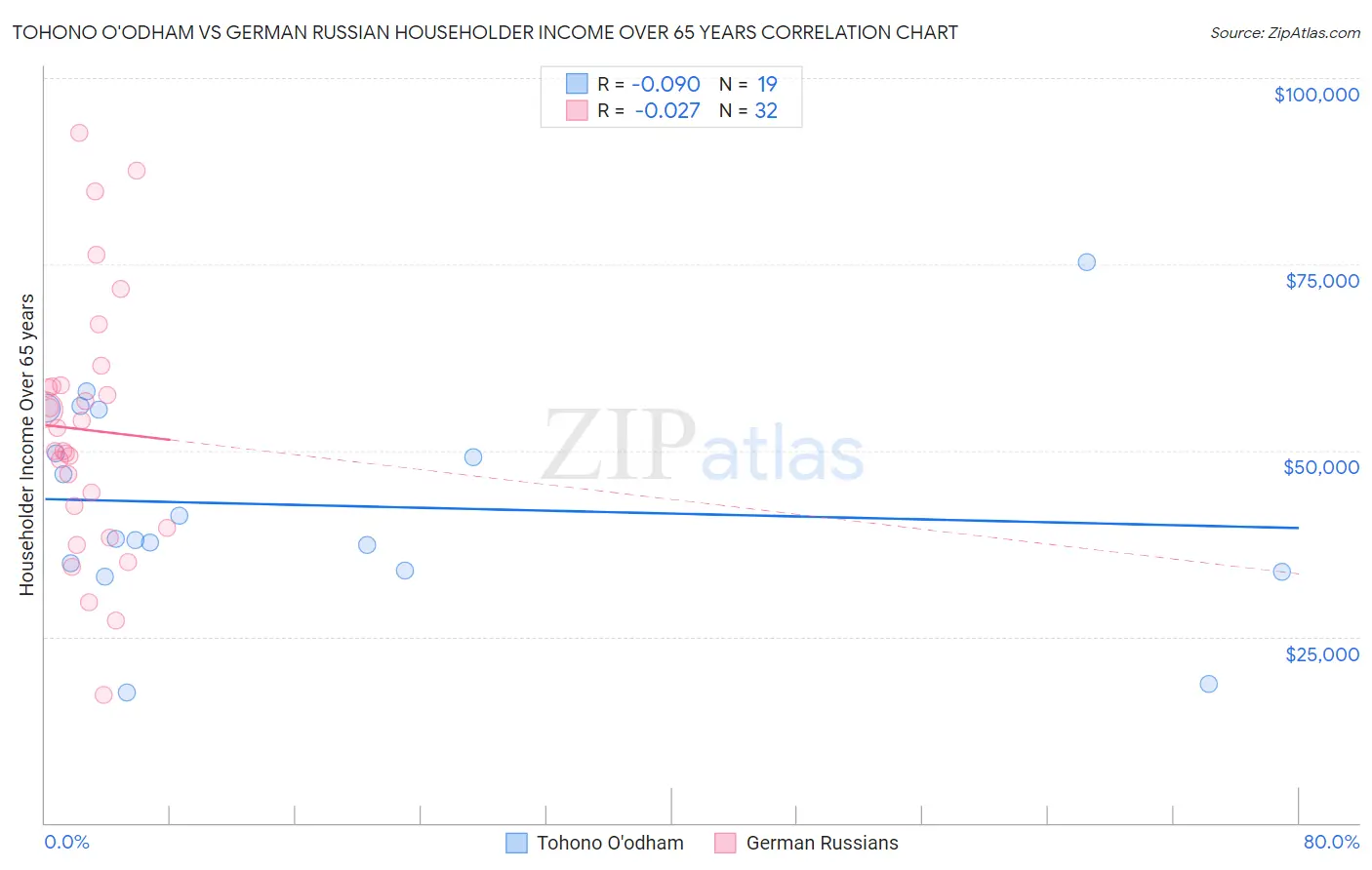 Tohono O'odham vs German Russian Householder Income Over 65 years