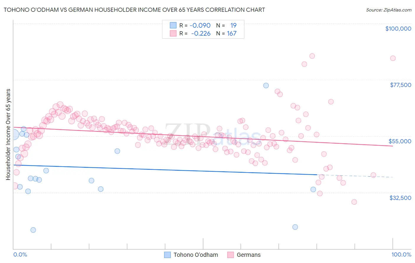 Tohono O'odham vs German Householder Income Over 65 years