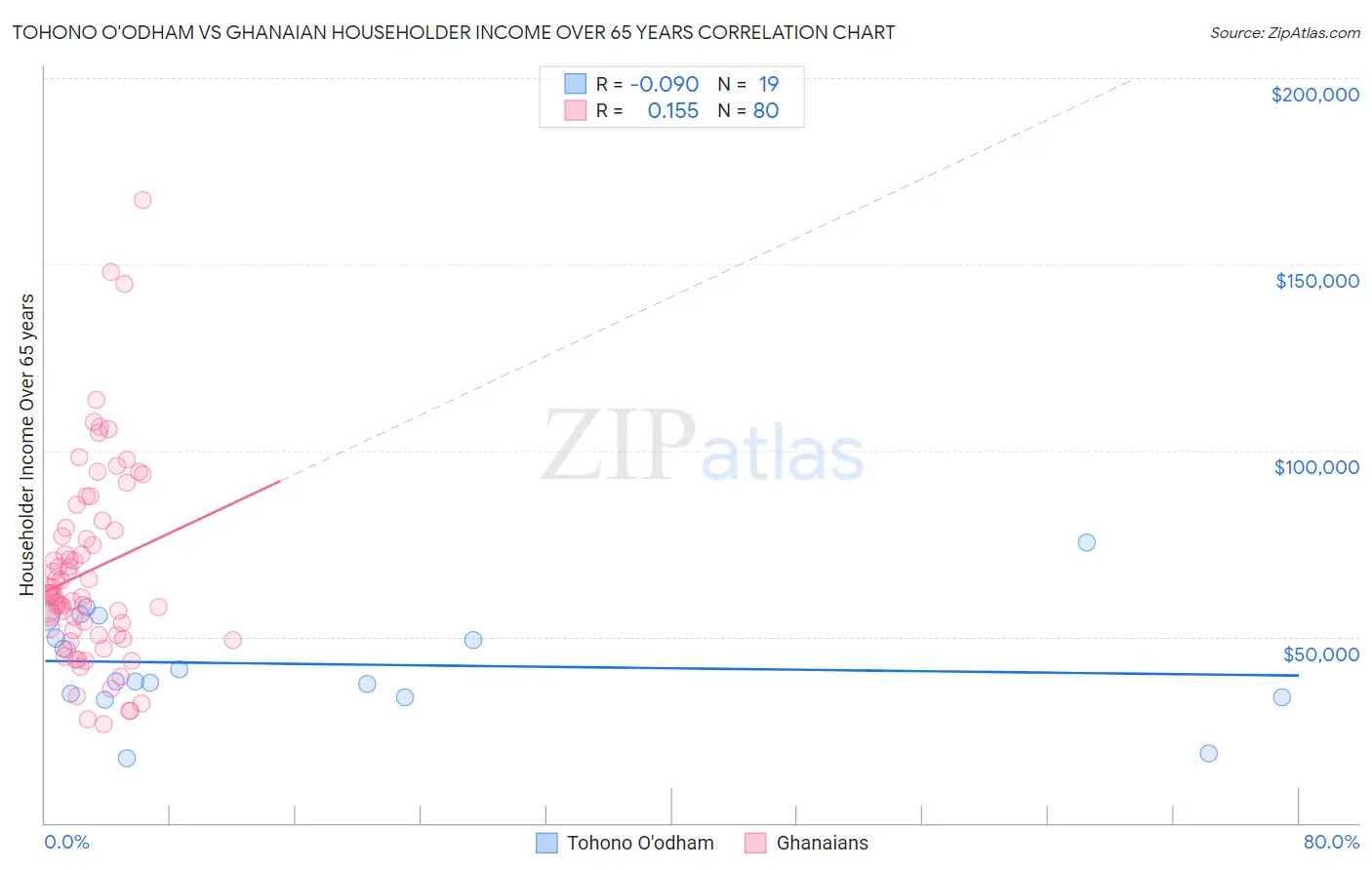 Tohono O'odham vs Ghanaian Householder Income Over 65 years