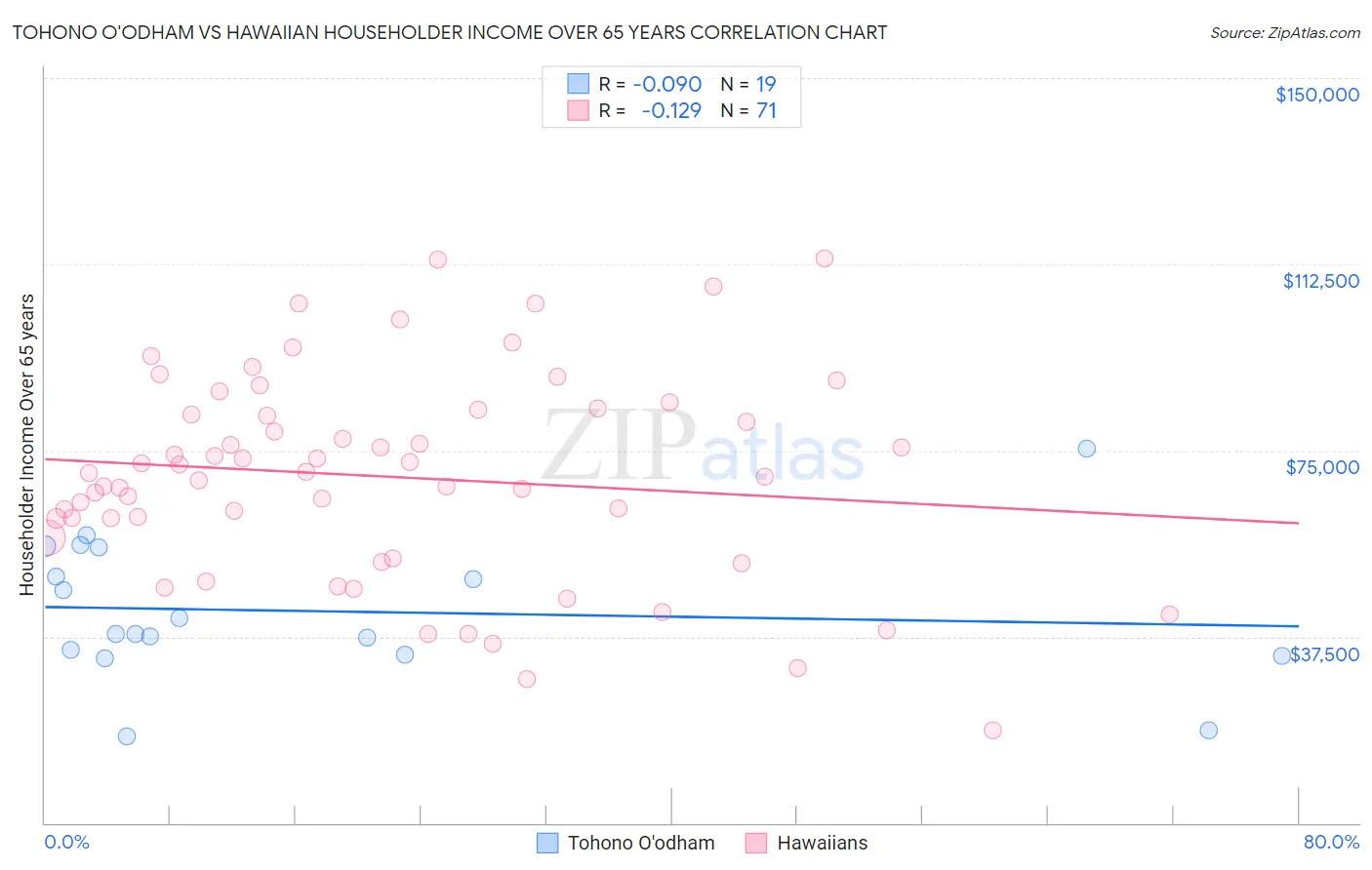 Tohono O'odham vs Hawaiian Householder Income Over 65 years