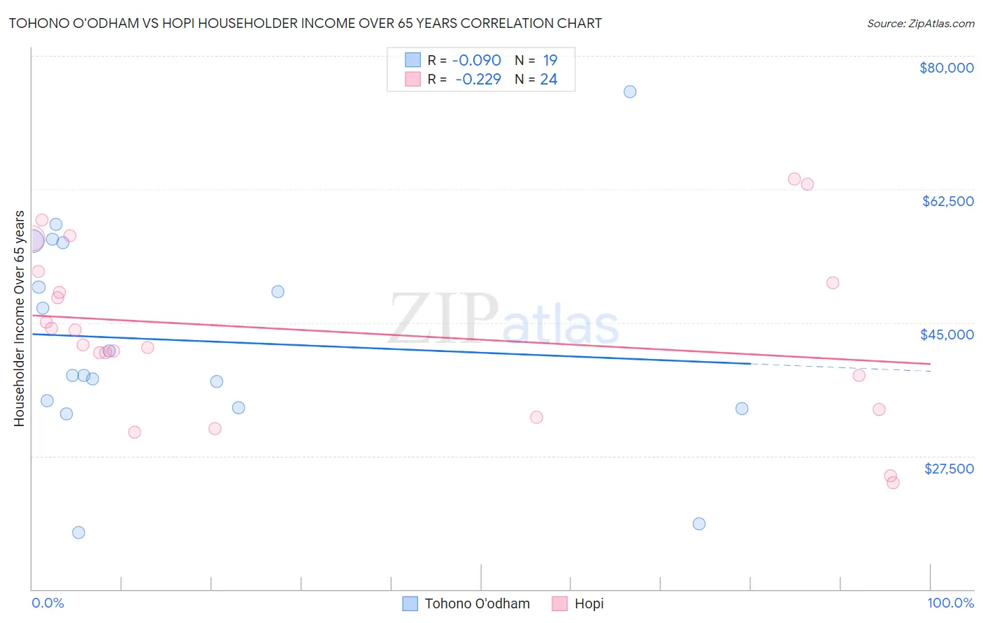 Tohono O'odham vs Hopi Householder Income Over 65 years
