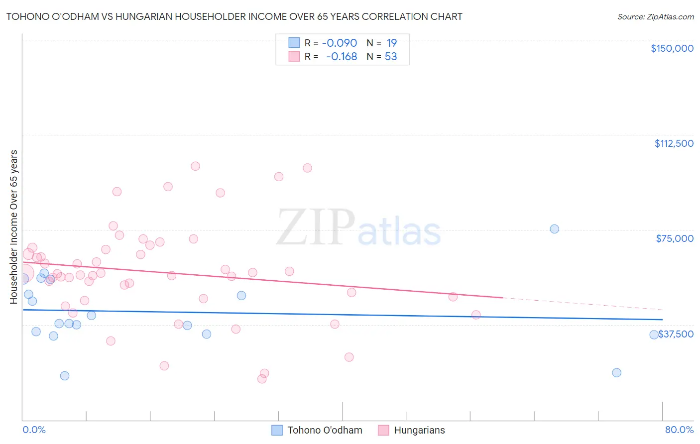 Tohono O'odham vs Hungarian Householder Income Over 65 years