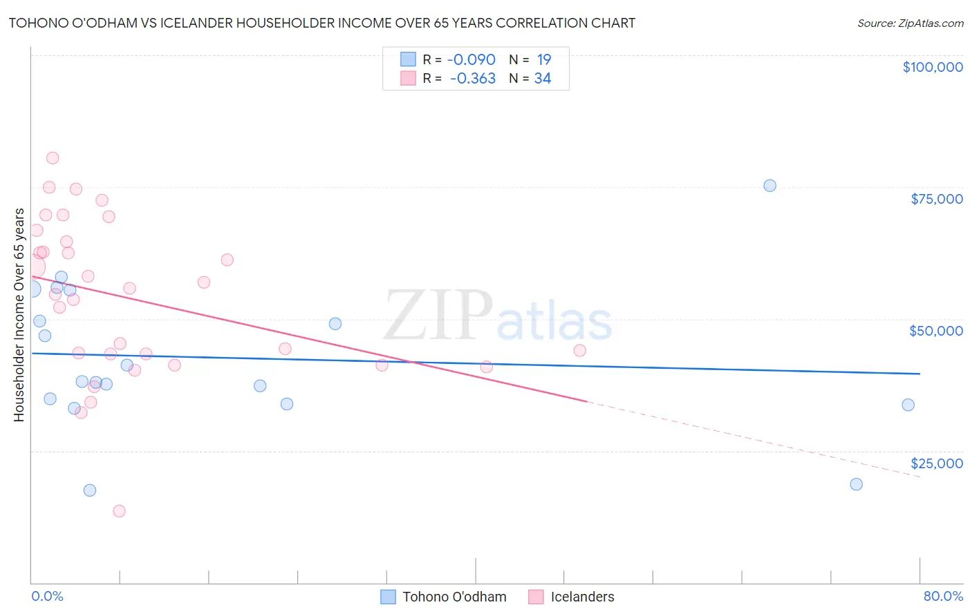 Tohono O'odham vs Icelander Householder Income Over 65 years