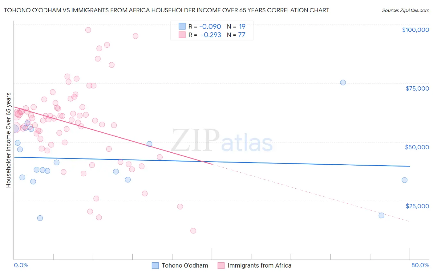 Tohono O'odham vs Immigrants from Africa Householder Income Over 65 years