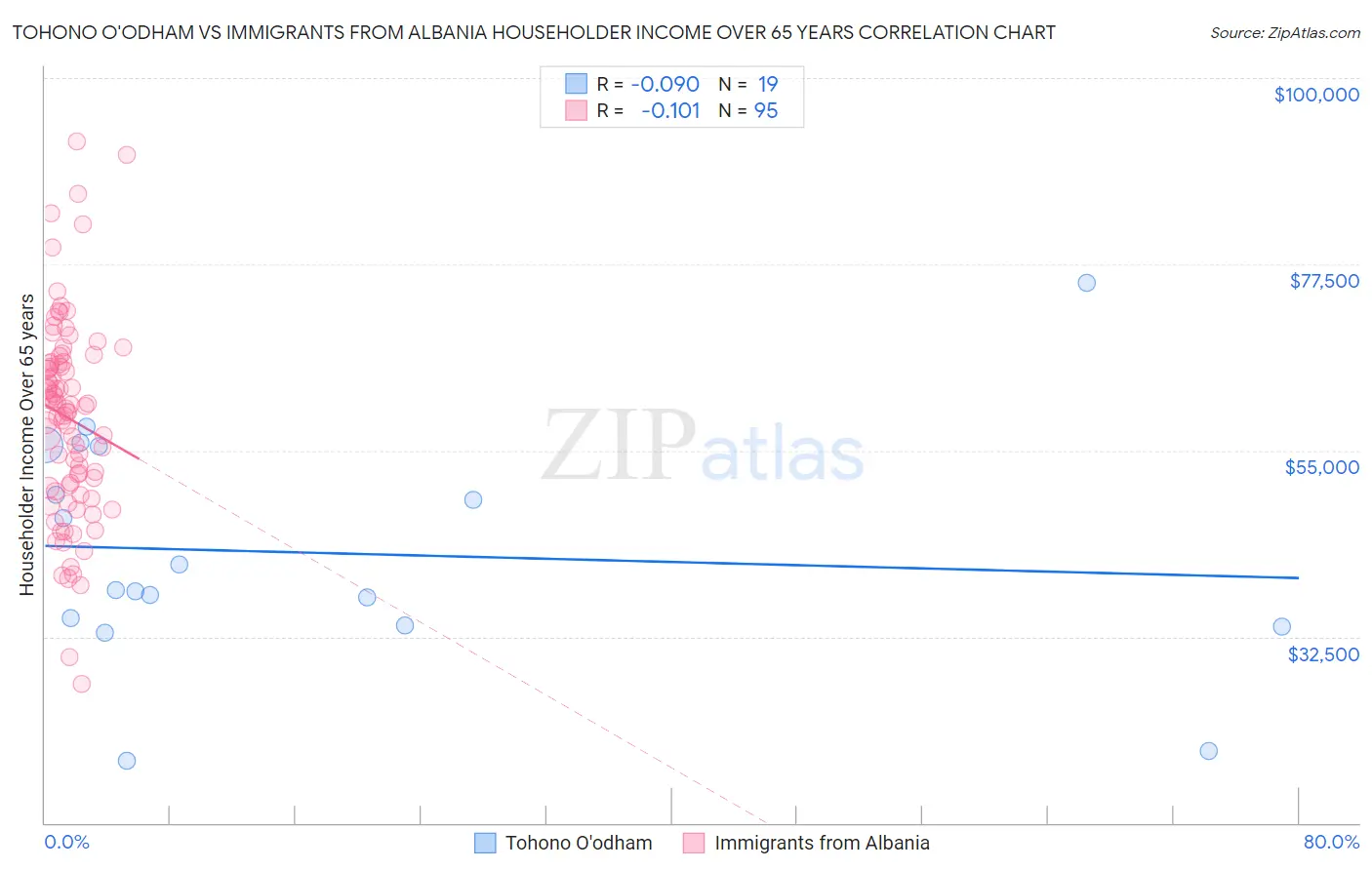 Tohono O'odham vs Immigrants from Albania Householder Income Over 65 years