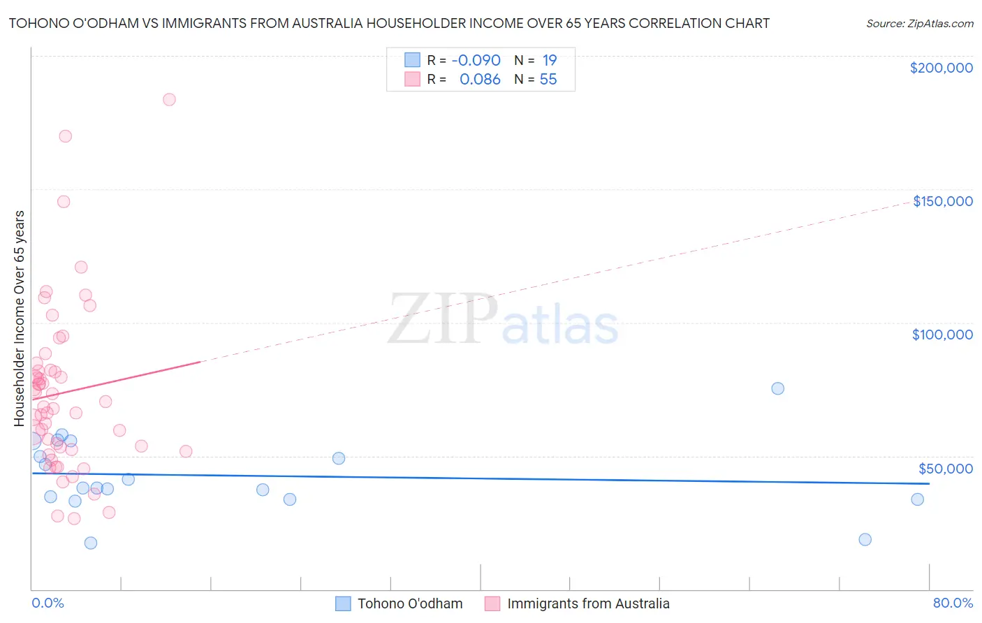 Tohono O'odham vs Immigrants from Australia Householder Income Over 65 years