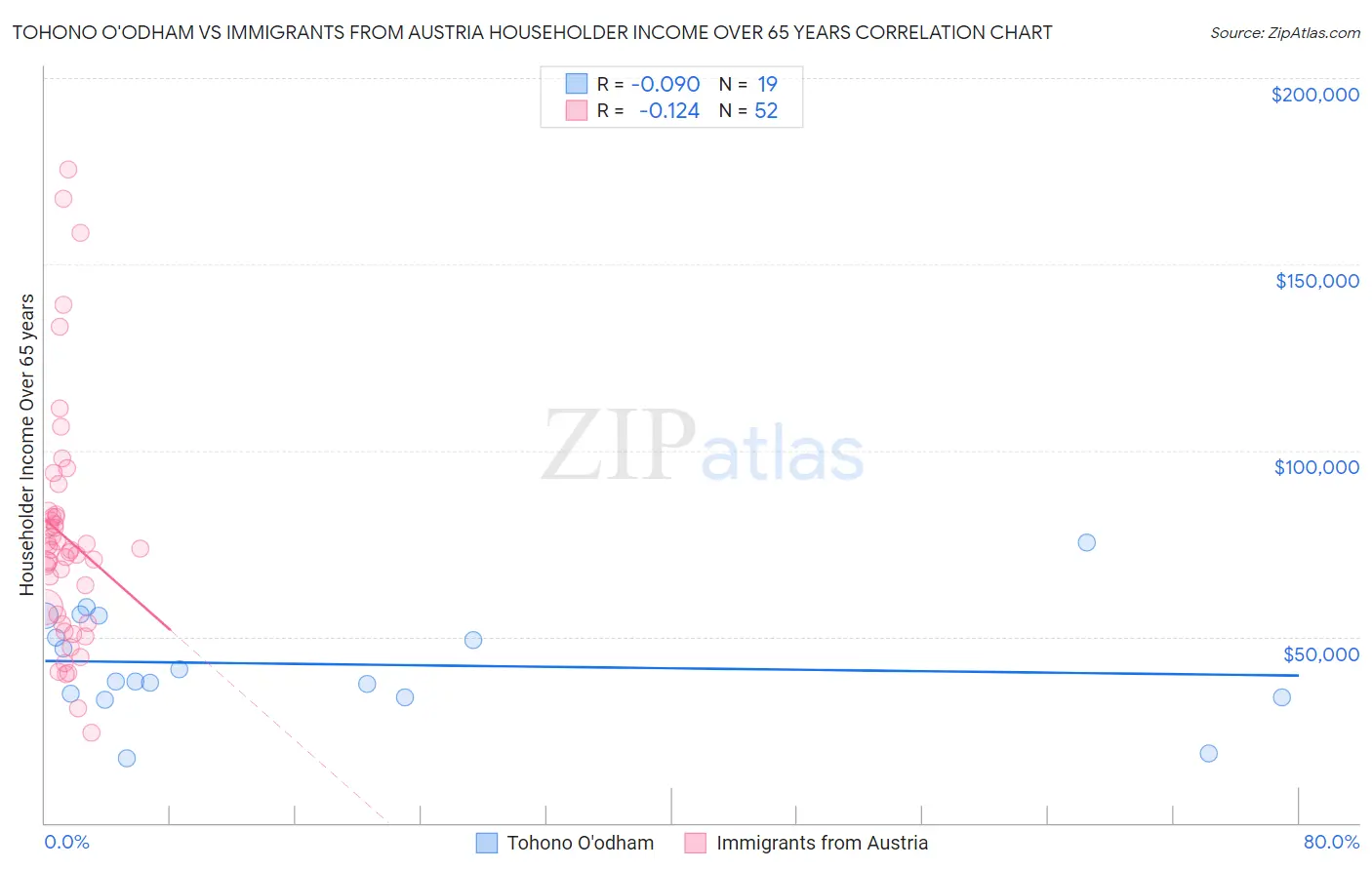 Tohono O'odham vs Immigrants from Austria Householder Income Over 65 years