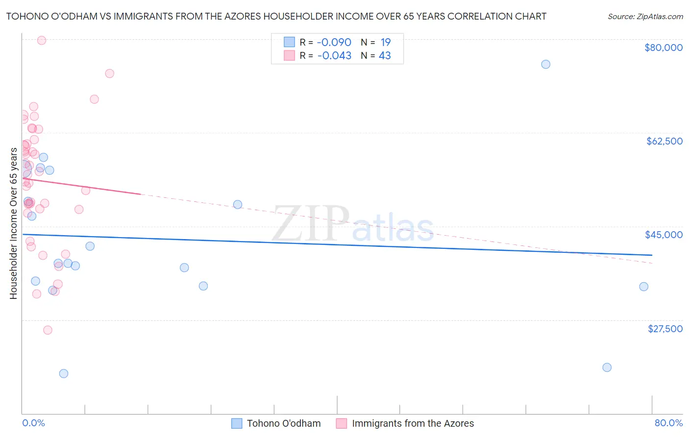 Tohono O'odham vs Immigrants from the Azores Householder Income Over 65 years