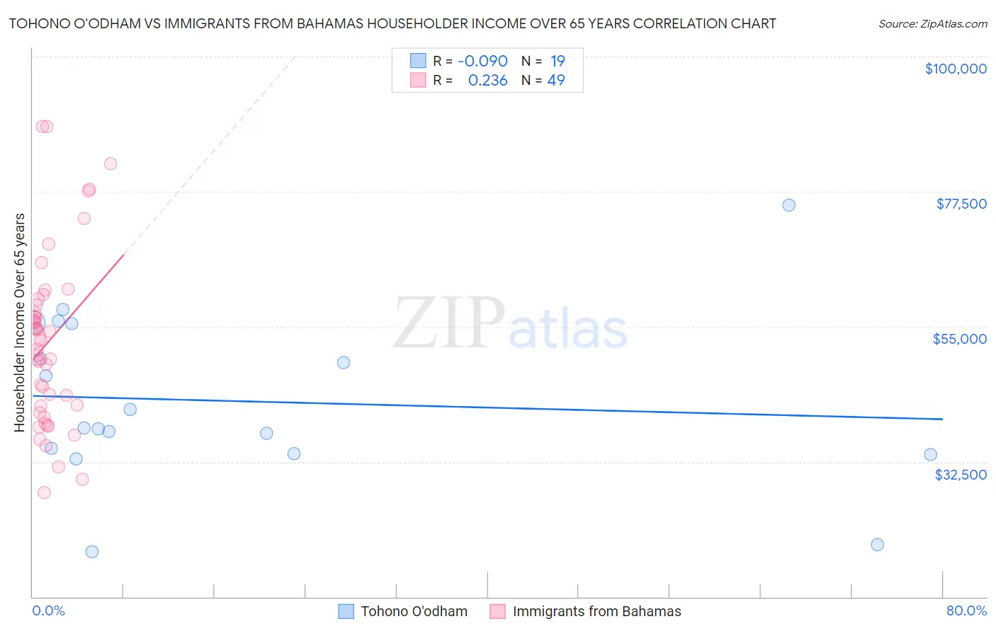 Tohono O'odham vs Immigrants from Bahamas Householder Income Over 65 years