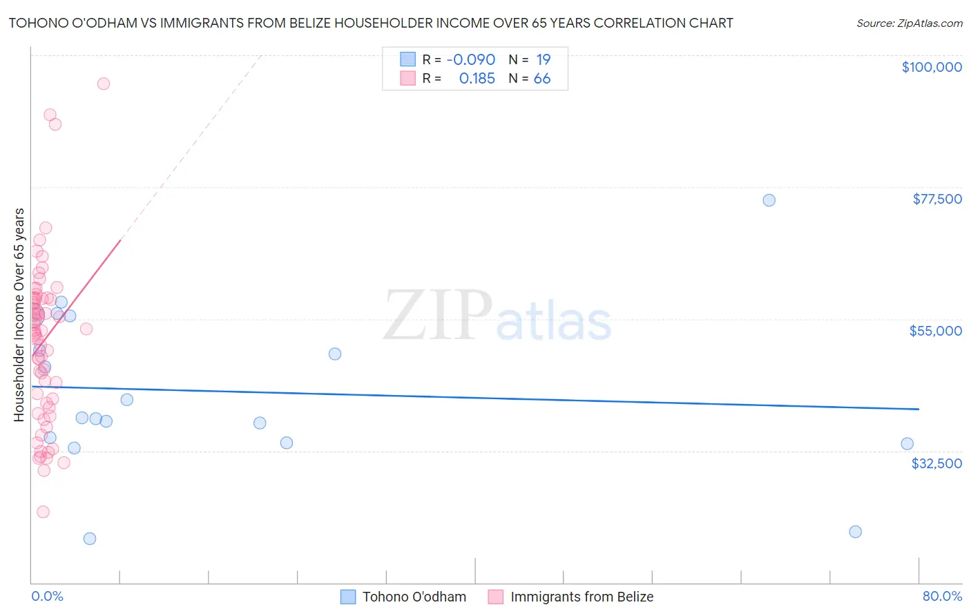 Tohono O'odham vs Immigrants from Belize Householder Income Over 65 years