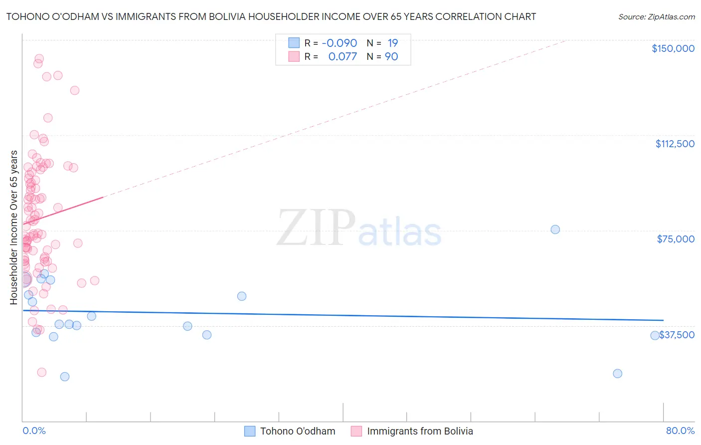 Tohono O'odham vs Immigrants from Bolivia Householder Income Over 65 years