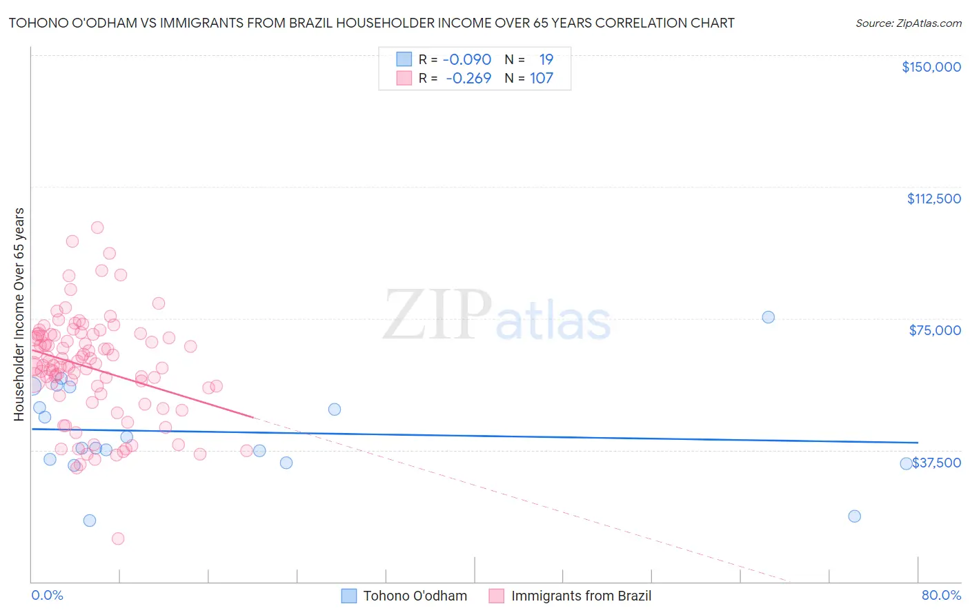 Tohono O'odham vs Immigrants from Brazil Householder Income Over 65 years