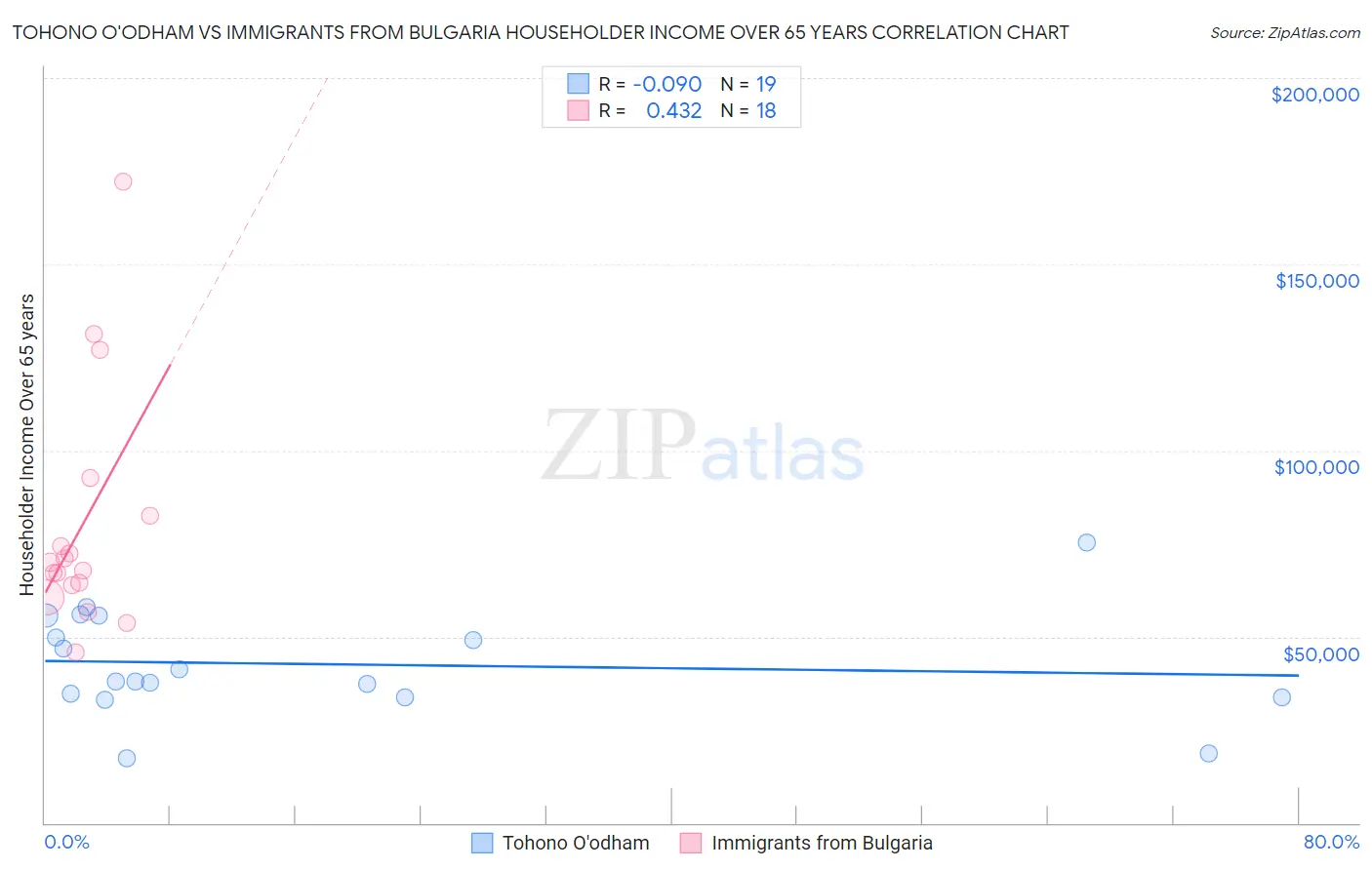 Tohono O'odham vs Immigrants from Bulgaria Householder Income Over 65 years
