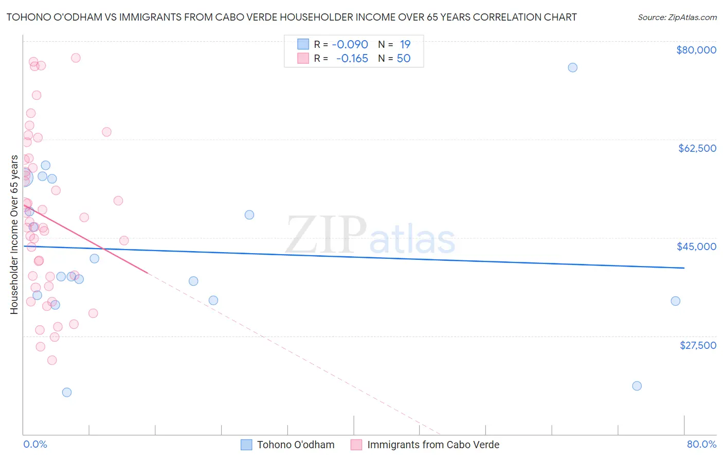 Tohono O'odham vs Immigrants from Cabo Verde Householder Income Over 65 years