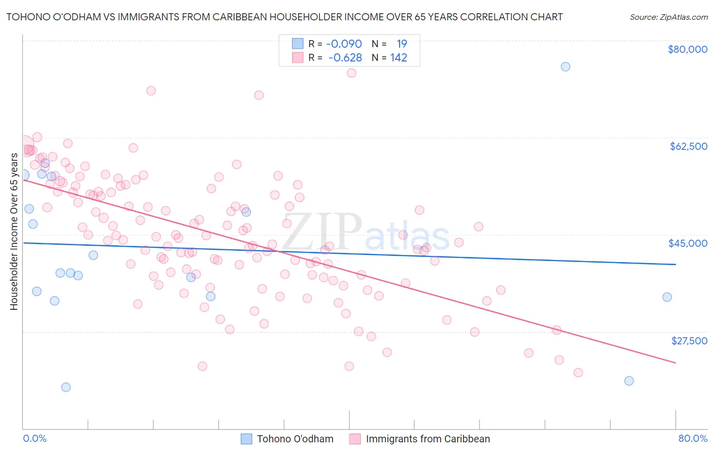 Tohono O'odham vs Immigrants from Caribbean Householder Income Over 65 years