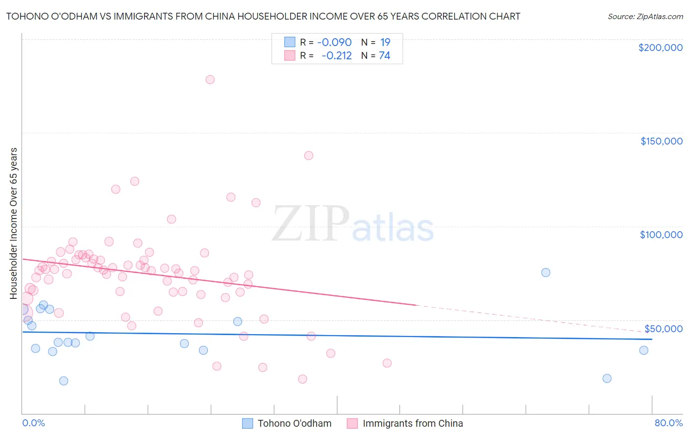 Tohono O'odham vs Immigrants from China Householder Income Over 65 years