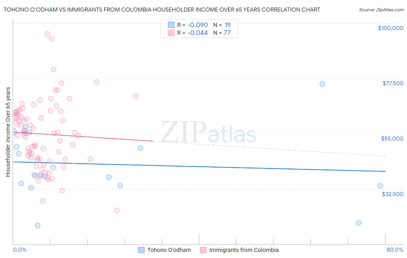 Tohono O'odham vs Immigrants from Colombia Householder Income Over 65 years