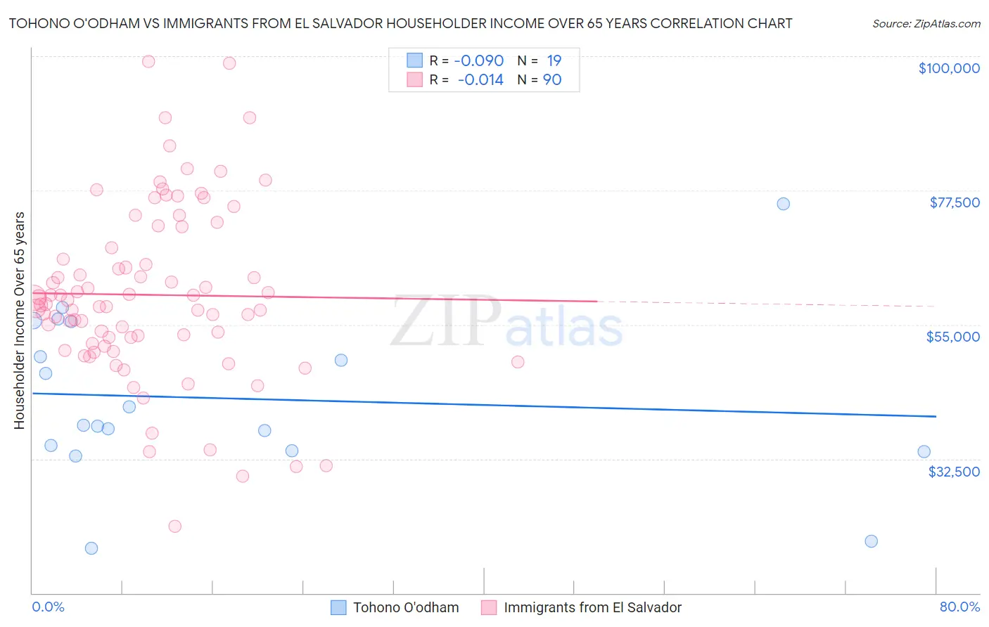 Tohono O'odham vs Immigrants from El Salvador Householder Income Over 65 years