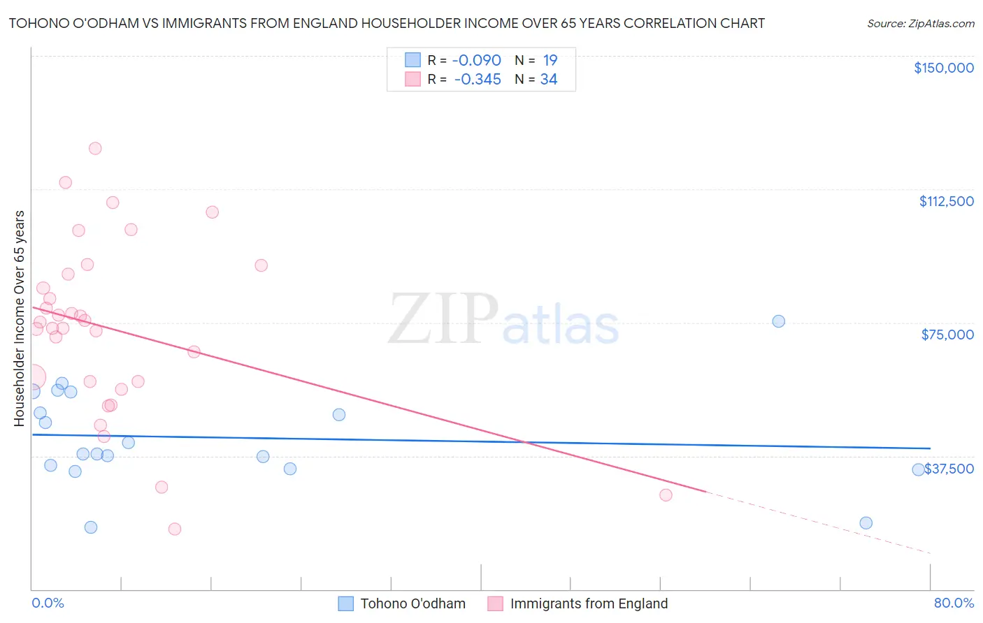 Tohono O'odham vs Immigrants from England Householder Income Over 65 years