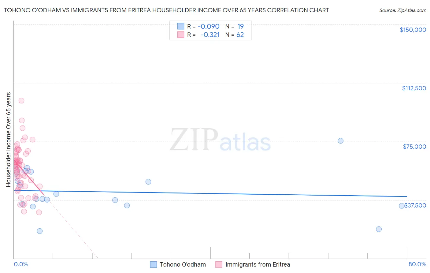 Tohono O'odham vs Immigrants from Eritrea Householder Income Over 65 years