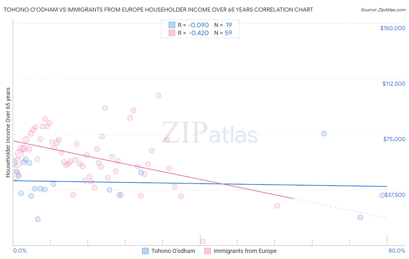 Tohono O'odham vs Immigrants from Europe Householder Income Over 65 years