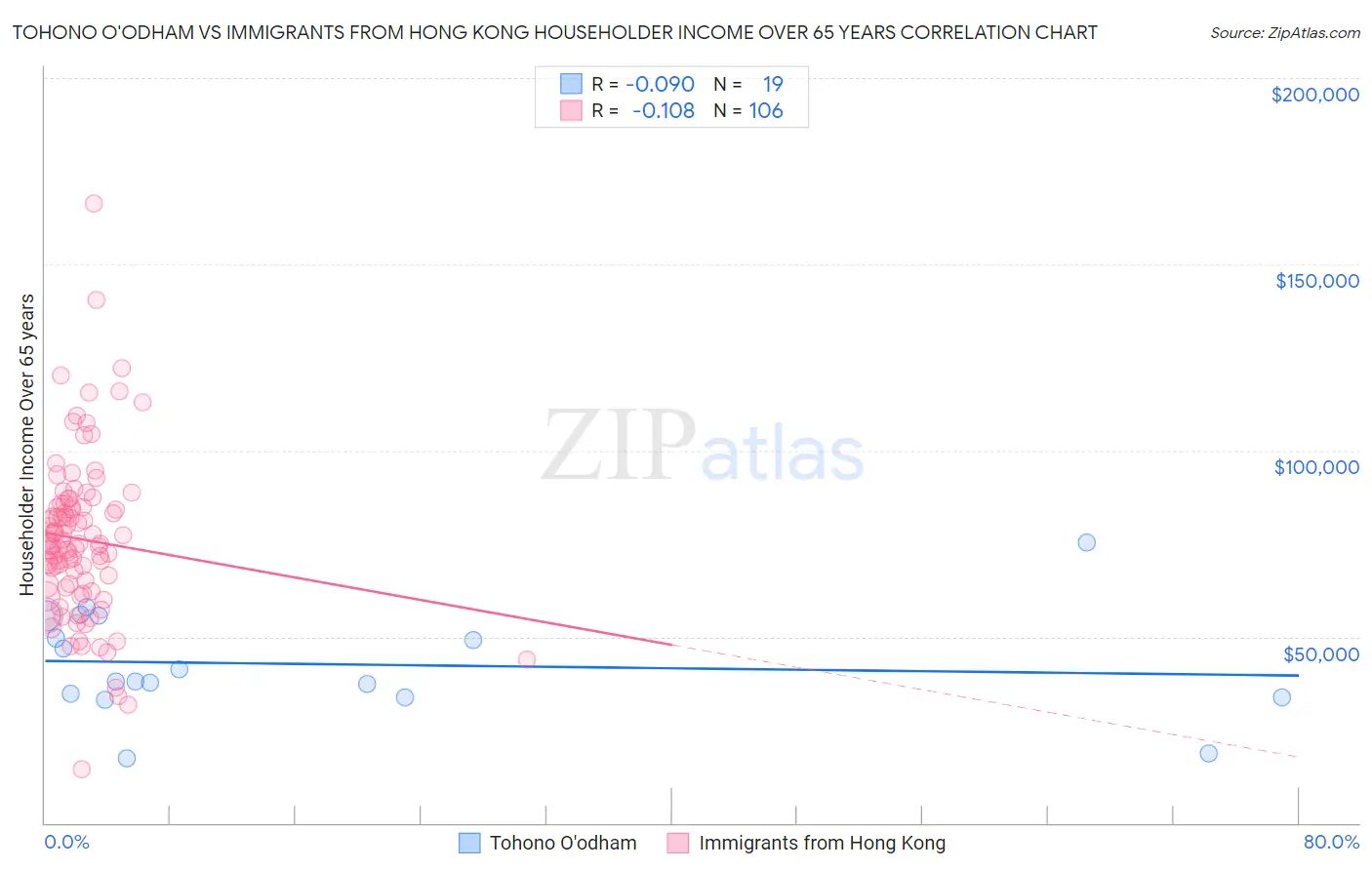 Tohono O'odham vs Immigrants from Hong Kong Householder Income Over 65 years