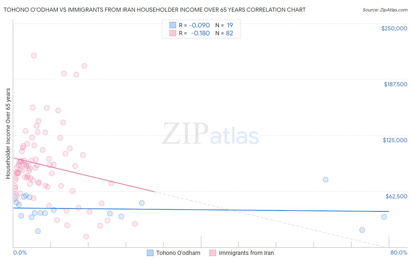 Tohono O'odham vs Immigrants from Iran Householder Income Over 65 years